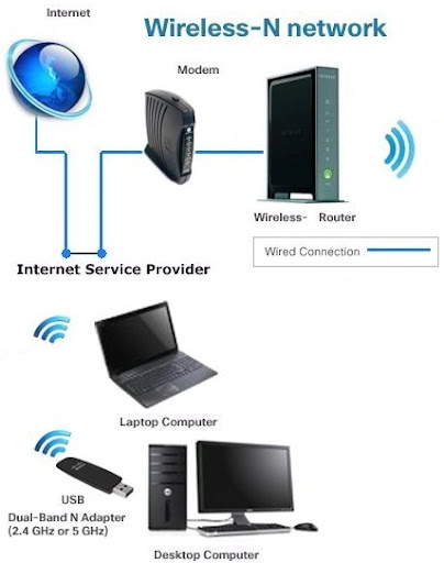 Modem Setup & Configuration